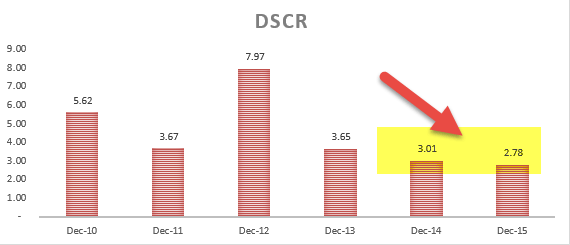 محاسبات DSCR - تحلیل نسبت کلگات